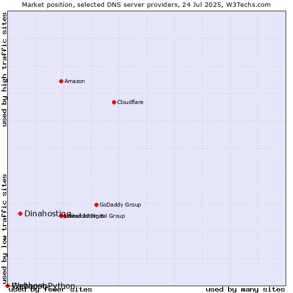 Market position of Dinahosting vs. Webhost Python vs. Cartagon
