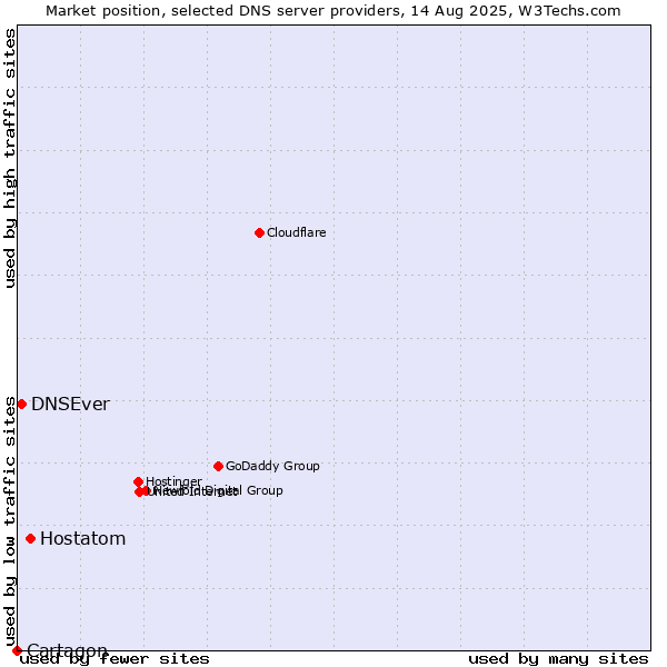 Market position of Hostatom vs. DNSEver vs. Cartagon