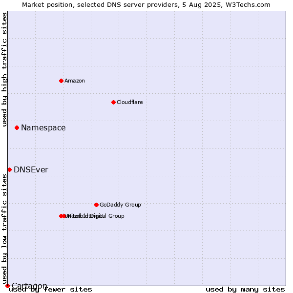 Market position of Namespace vs. DNSEver vs. Cartagon