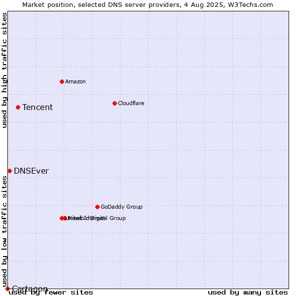 Market position of Tencent vs. DNSEver vs. Cartagon