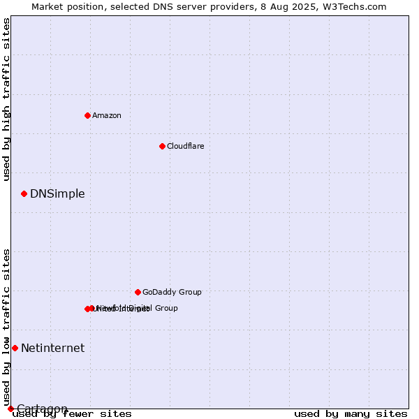 Market position of DNSimple vs. Netinternet vs. Cartagon