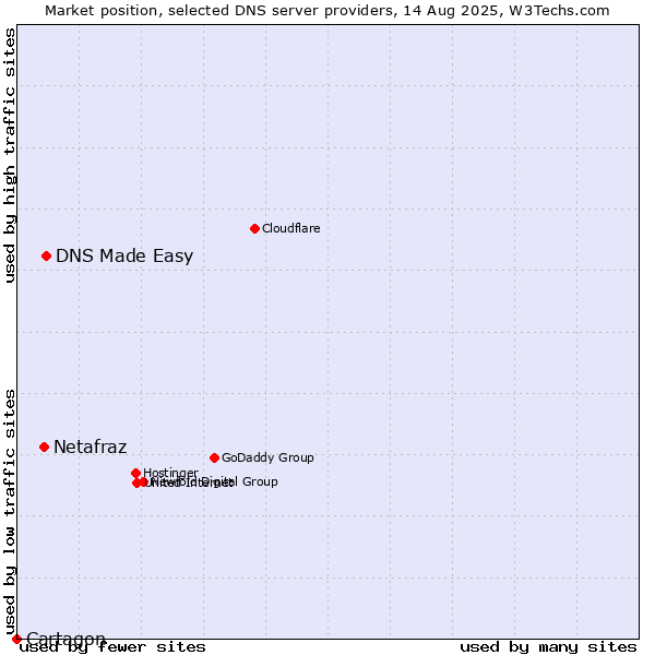 Market position of DNS Made Easy vs. Netafraz vs. Cartagon