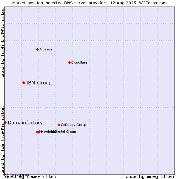 Market position of IBM Group vs. Domainfactory vs. Cartagon