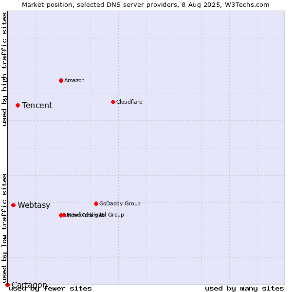 Market position of Tencent vs. Webtasy vs. Cartagon