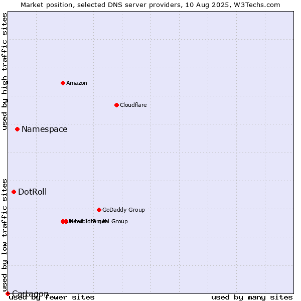 Market position of Namespace vs. DotRoll vs. Cartagon
