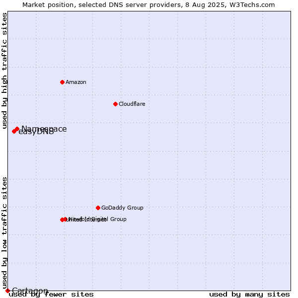 Market position of Namespace vs. easyDNS vs. Cartagon