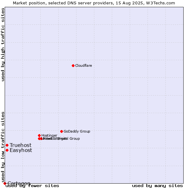 Market position of Easyhost vs. Truehost vs. Cartagon