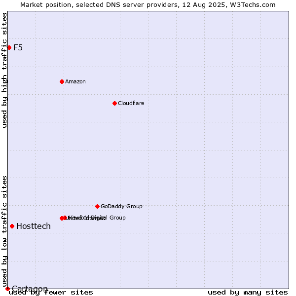 Market position of Hosttech vs. F5 vs. Cartagon