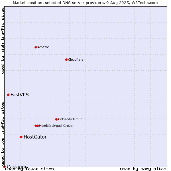 Market position of HostGator vs. FastVPS vs. Cartagon