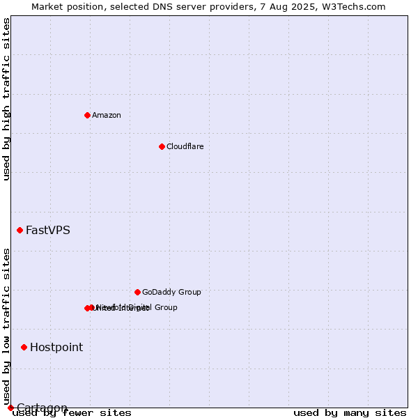 Market position of Hostpoint vs. FastVPS vs. Cartagon