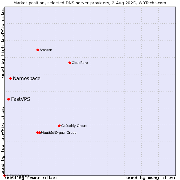 Market position of Namespace vs. FastVPS vs. Cartagon