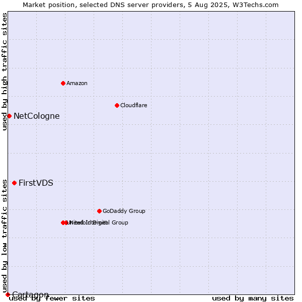Market position of FirstVDS vs. NetCologne vs. Cartagon