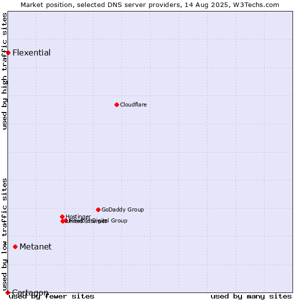Market position of Metanet vs. Flexential vs. Cartagon