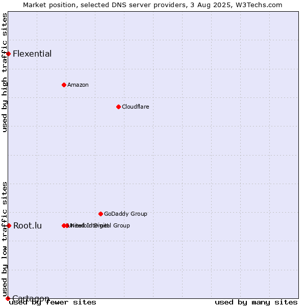 Market position of Root.lu vs. Flexential vs. Cartagon