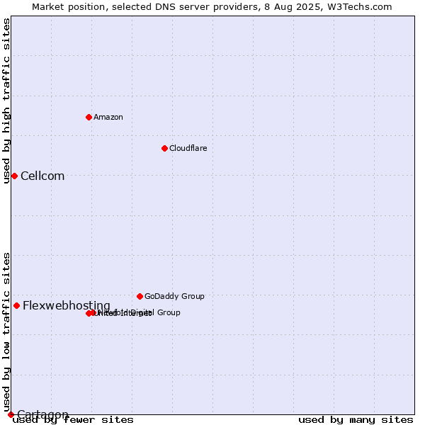 Market position of Flexwebhosting vs. Cellcom vs. Cartagon