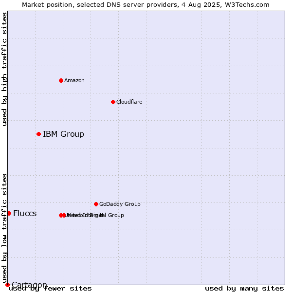 Market position of IBM Group vs. Fluccs vs. Cartagon