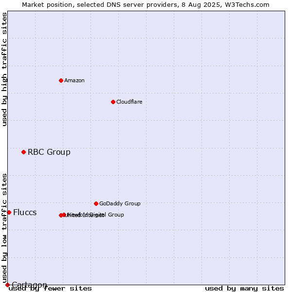 Market position of RBC Group vs. Fluccs vs. Cartagon