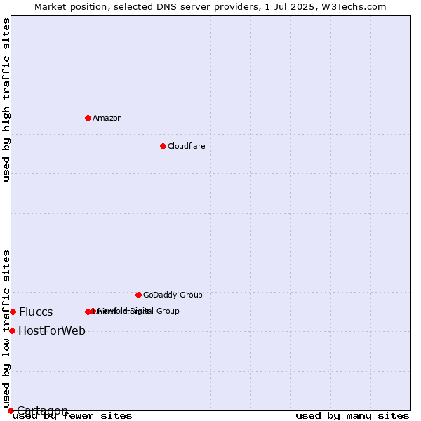 Market position of Fluccs vs. HostForWeb vs. Cartagon