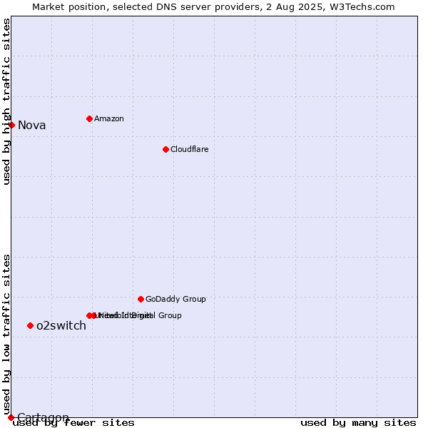 Market position of o2switch vs. Nova vs. Cartagon