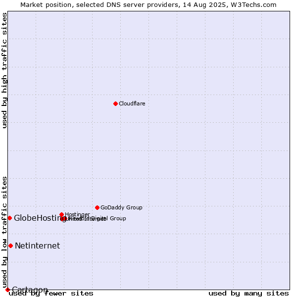 Market position of Netinternet vs. GlobeHosting vs. Cartagon