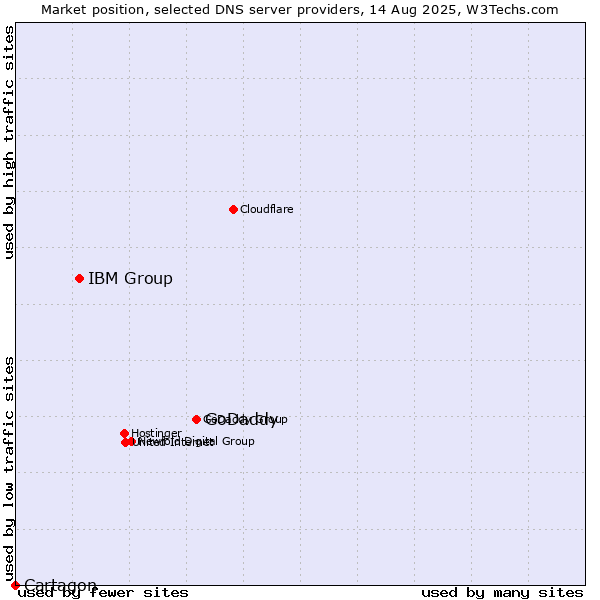Market position of GoDaddy vs. IBM Group vs. Cartagon