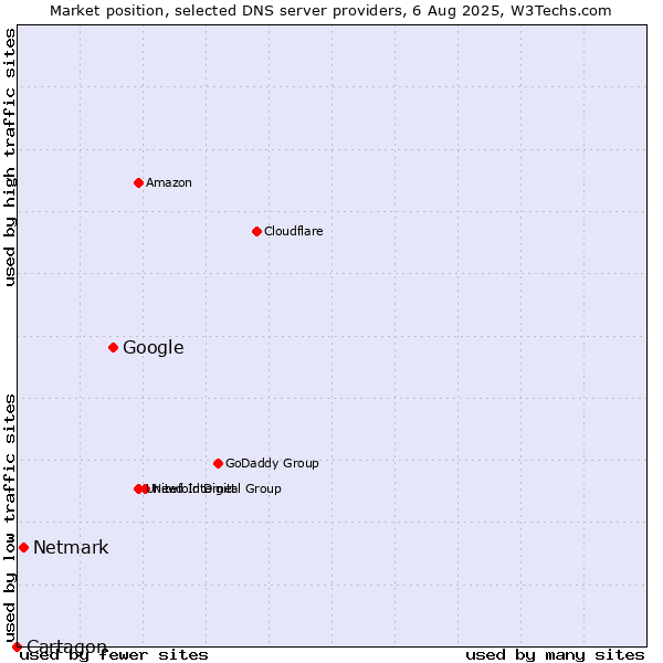 Market position of Google vs. Netmark vs. Cartagon
