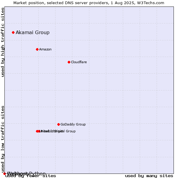 Market position of Akamai Group vs. Cartagon vs. Webhost Python