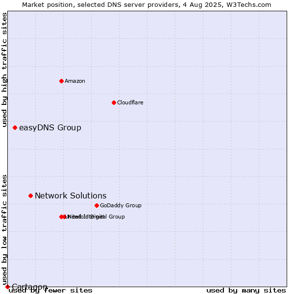 Market position of Network Solutions vs. easyDNS Group vs. Cartagon