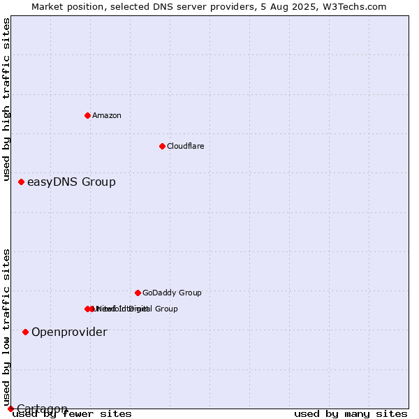 Market position of Openprovider vs. easyDNS Group vs. Cartagon