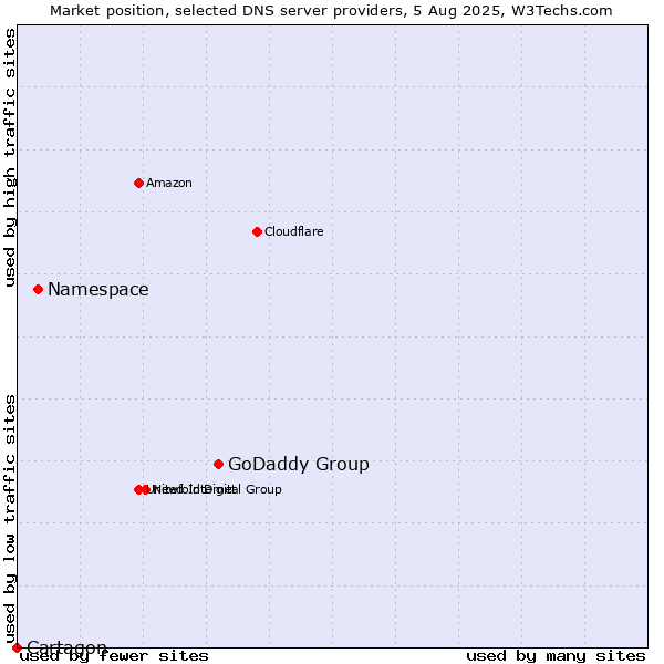 Market position of GoDaddy Group vs. Namespace vs. Cartagon