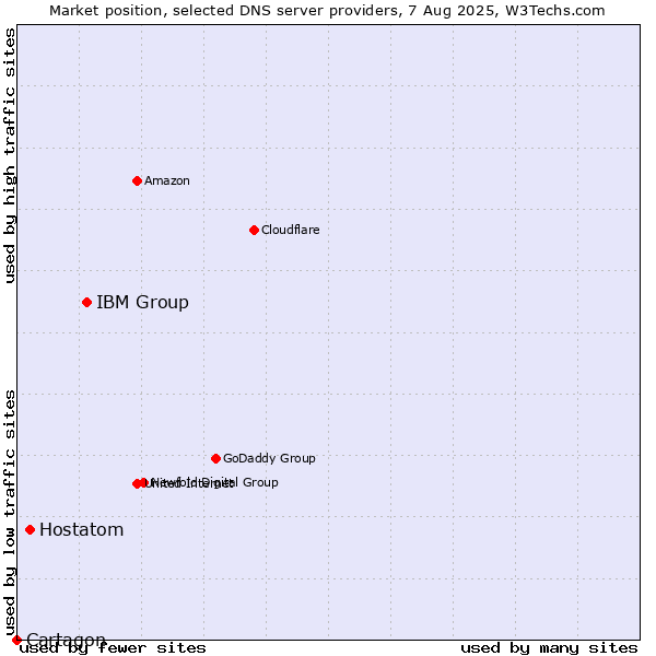 Market position of IBM Group vs. Hostatom vs. Cartagon