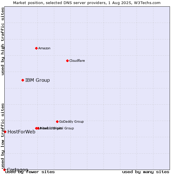 Market position of IBM Group vs. HostForWeb vs. Cartagon