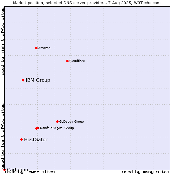 Market position of IBM Group vs. HostGator vs. Cartagon
