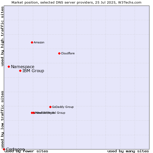 Market position of IBM Group vs. Namespace vs. Cartagon