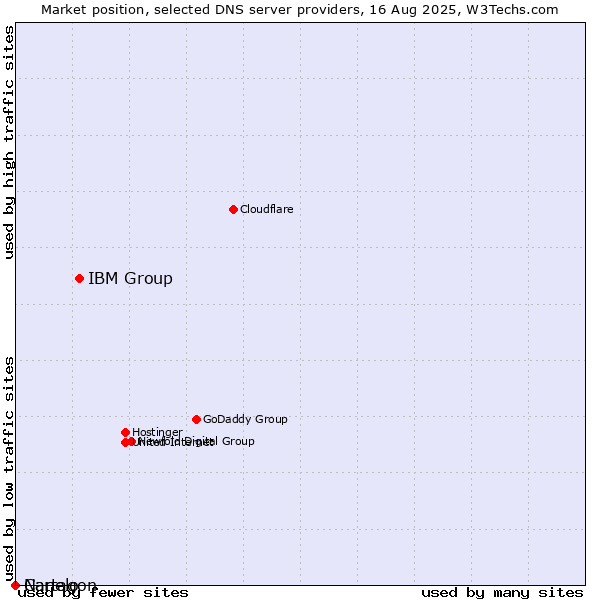 Market position of IBM Group vs. Nanelo vs. Cartagon