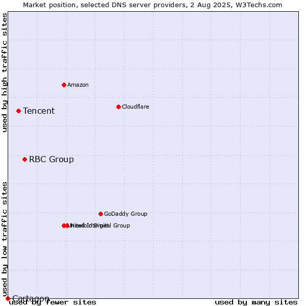 Market position of RBC Group vs. Tencent vs. Cartagon