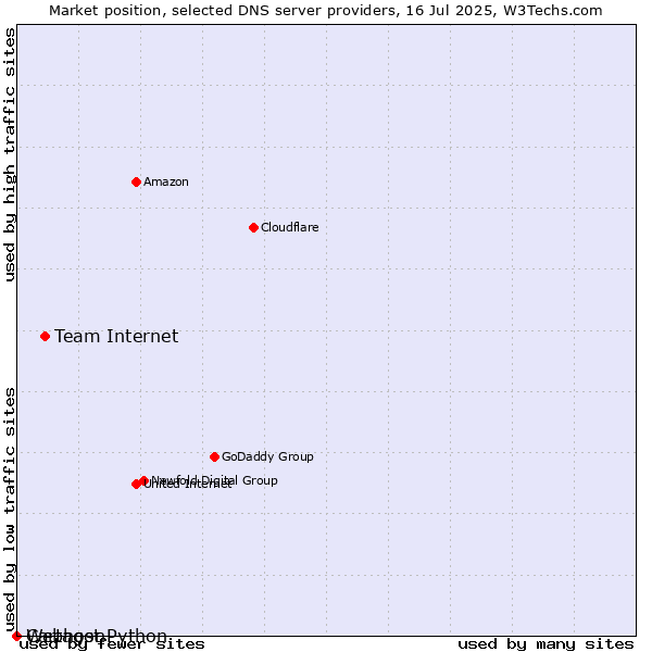 Market position of Team Internet vs. Cartagon vs. Webhost Python