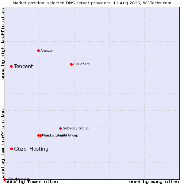 Market position of Güzel Hosting vs. Tencent vs. Cartagon