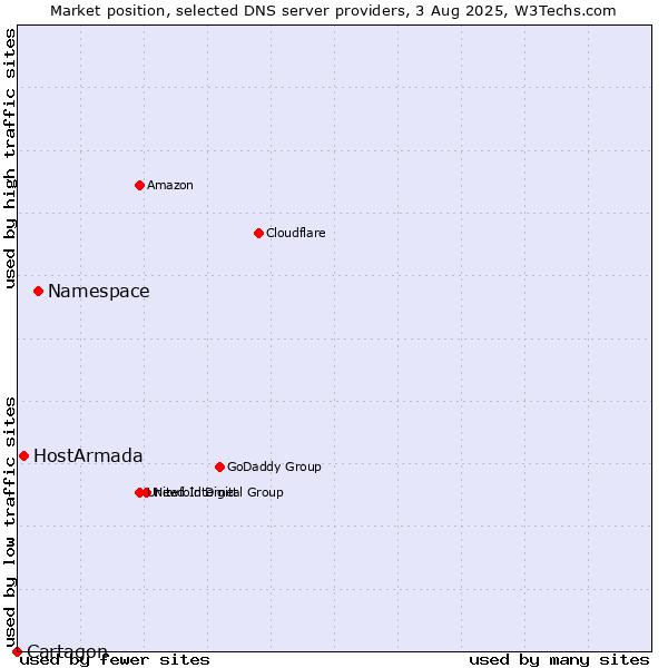 Market position of Namespace vs. HostArmada vs. Cartagon