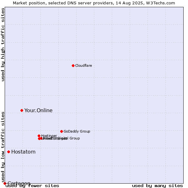 Market position of Your.Online vs. Hostatom vs. Cartagon