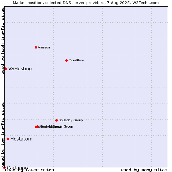 Market position of Hostatom vs. VSHosting vs. Cartagon
