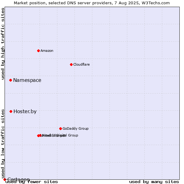 Market position of Hoster.by vs. Namespace vs. Cartagon