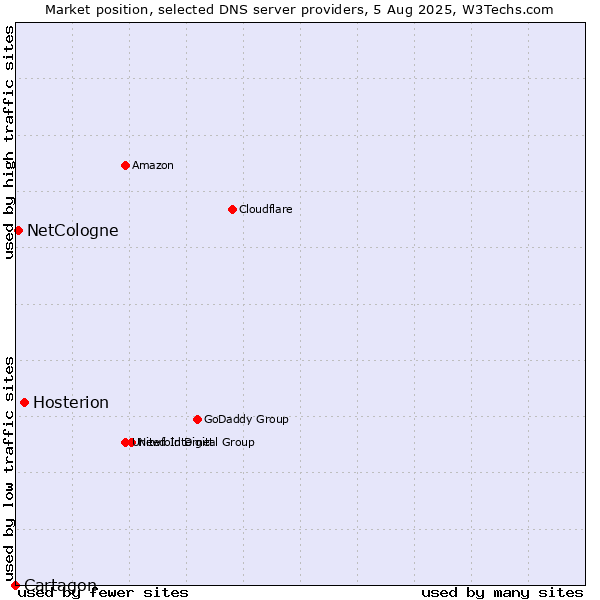 Market position of Hosterion vs. NetCologne vs. Cartagon