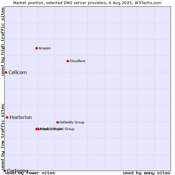 Market position of Hosterion vs. Cellcom vs. Cartagon