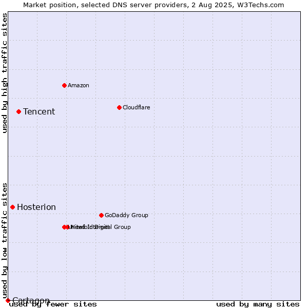 Market position of Tencent vs. Hosterion vs. Cartagon
