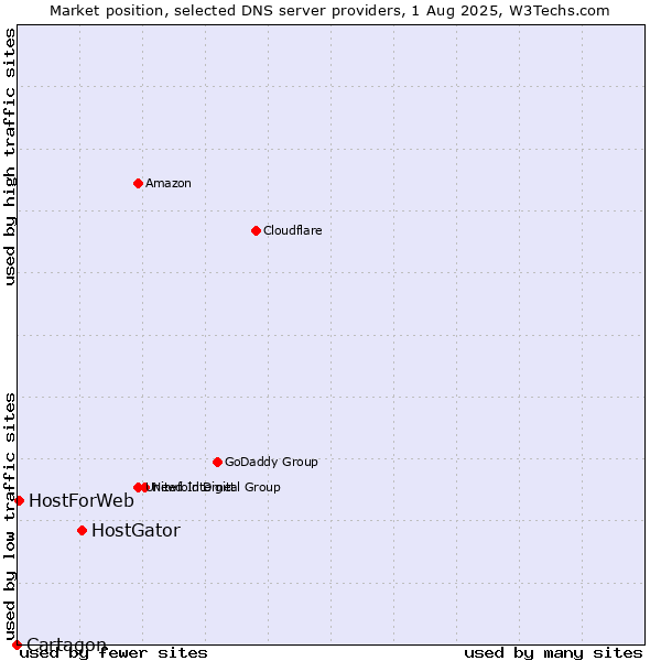 Market position of HostGator vs. HostForWeb vs. Cartagon