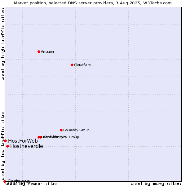 Market position of Hostneverdie vs. HostForWeb vs. Cartagon