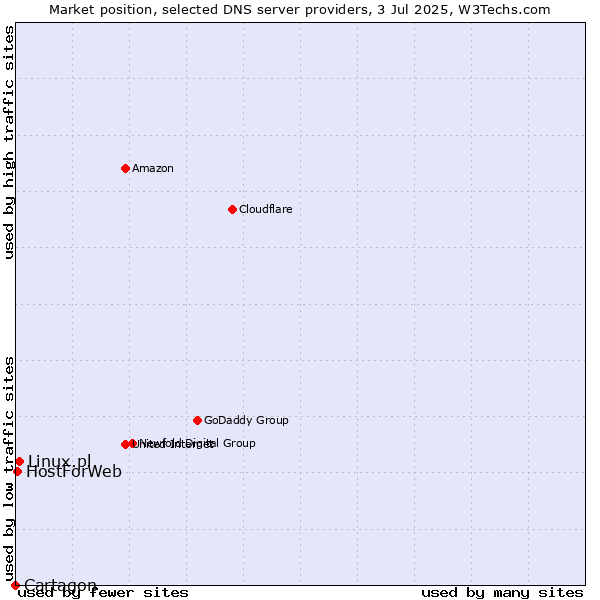 Market position of Linux.pl vs. HostForWeb vs. Cartagon