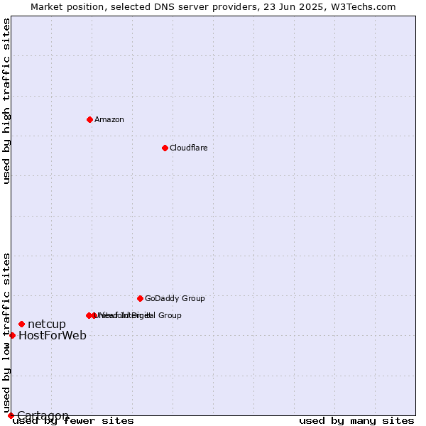 Market position of netcup vs. HostForWeb vs. Cartagon