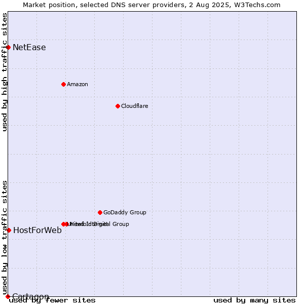 Market position of HostForWeb vs. NetEase vs. Cartagon